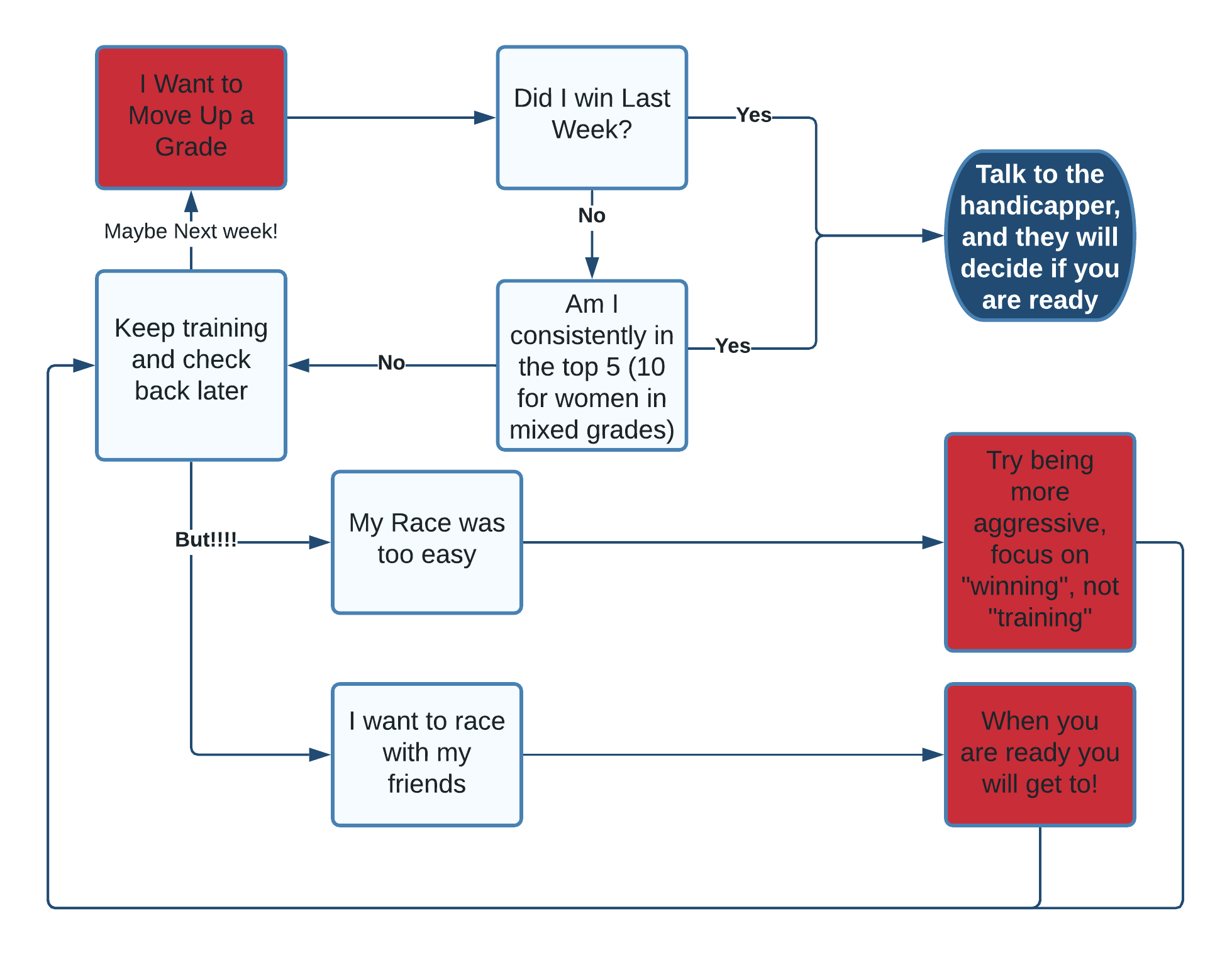 Grading Flow Chart